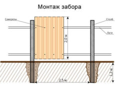 Постройка забора из профнастила