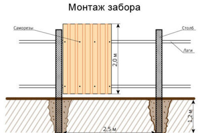 Постройка забора из профнастила