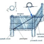Как крепить сетку-рабицу к столбам своими руками?