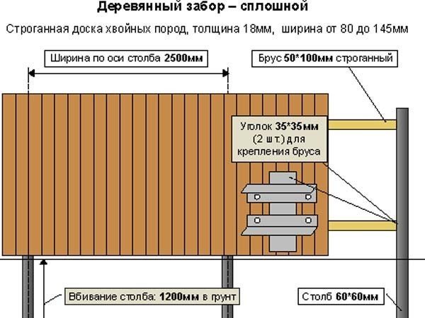 Схема установки забора