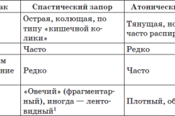 Характеристика видов запора